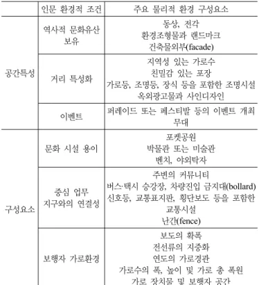 표 1. 국가상징거리의 인문 환경적 조건과 물리적 환경 구성요소 인문 환경적 조건 주요 물리적 환경 구성요소 공간특성 역사적 문화유산 보유 동상,  전각 환경조형물과 랜드마크건축물외부(facade) 거리 특성화 지역성 있는 가로수친밀감 있는 포장 가로등 ,  조명등,  장식 등을 포함한 조명시설 옥외광고물과 사인디자인 이벤트 퍼레이드 또는 페스티발 등의 이벤트 개최  무대 구성요소 문화 시설 용이 포켓공원 박물관 또는 미술관벤치,  야외탁자중심 업무 지구