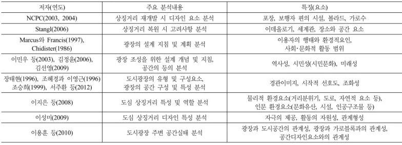 표 2. 상징거리 관련 국내외 선행연구 개요 저자(연도) 주요 분석내용 특징 (요소) NCPC(2003, 2004) 상징거리 재개발 시 디자인 요소 분석 포장,  보행자 편의 시설,  볼라드,  가로수 Stangl(2006) 상징거리 복원 시 고려사항 분석 이데올로기,  세계관,  장소와 공간 요소 Marcus와 Francis(1997), Chidister(1986) 광장의 설계 지침 및 계획 분석 이용자의 행태와 환경적요인,사회･문화적 활동 범위 이민우