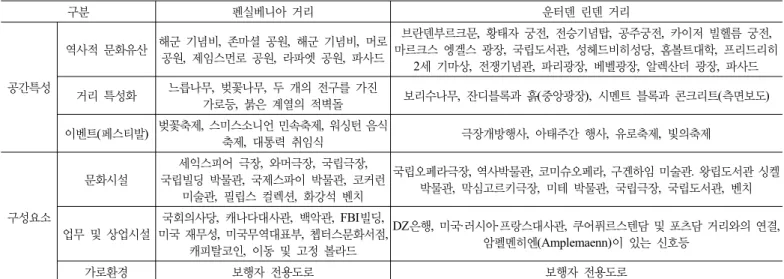 표 3. 국외 상징거리의 인문·물리적 환경 구성요소 구분 펜실베니아 거리 운터덴 린덴 거리 공간특성 역사적 문화유산 해군 기념비,  존마셜 공원,  해군 기념비,  머로 공원,  제임스먼로 공원,  라파엣 공원,  파사드 브란덴부르크문,  황태자 궁전,  전승기념탑,  공주궁전,  카이저 빌헬름 궁전, 마르크스 엥겔스 광장 ,  국립도서관,  성헤드비히성당,  홈볼트대학,  프리드리히 2세 기마상,  전쟁기념관,  파리광장,  베벨광장,  알렉산더 광장,