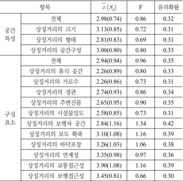 표 4. 상징거리 공간특성 및 구성요소에 대한 만족도 일원배치분산분석 결과 항목      F 유의확률 공간 특성 전체 2.98(0.74) 0.86 0.32상징거리의 크기3.13(0.85)0.720.31 상징거리의 형태 2.81(0.83) 0.69 0.31 상징거리의 공간구성 3.00(0.80) 0.80 0.33 구성 요소 전체 2.94(0.94) 0.96 0.35상징거리의 휴식 공간2.26(0.89)0.800.33상징거리의 가로수2.26(0.8