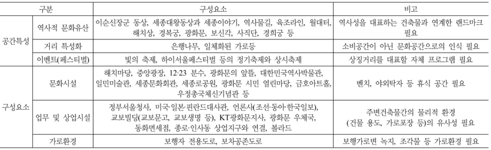 표 6. 국가상징거리의 구성요소 특성 분석 구분 구성요소 비고 공간특성 역사적 문화유산 이순신장군 동상,  세종대왕동상과 세종이야기,  역사물길,  육조라인,  월대터, 해치상,  경복궁,  광화문,  보신각,  사직단,  경희궁 등 역사성을 대표하는 건축물과 연계한 랜드마크   필요 거리 특성화 은행나무,  일체화된 가로등 소비공간이 아닌 문화공간으로의 인식 필요 이벤트(페스티벌) 빛의 축제,  하이서울페스티벌 등의 정기축제와 상시축제 상징거리를 대표할