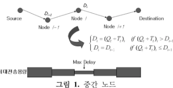그림  1.  중간 노드2.1 ATP 프로토콜 알고리즘앞에서 언급했듯이 무선 네트워크의 특성에는 노드들은 이동성을 가지며,  제한된 대역폭과 대역폭의 변화,  높은 지연시간과 지연시간의 변화, 무선랜덤오류 등이 있으며 경로의 연결이 자주 단절된다