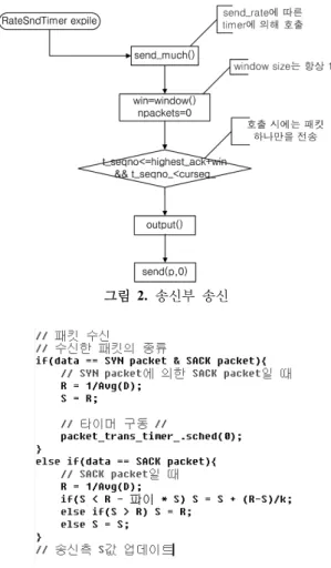 그림 2.  송신부  송신 그림 3. SACK 패킷 수신시  pseudo-code 그림  4.  송신부 송신 그림 5. Qt값과  Tt값을  구하는  pseudo-code 그림 6