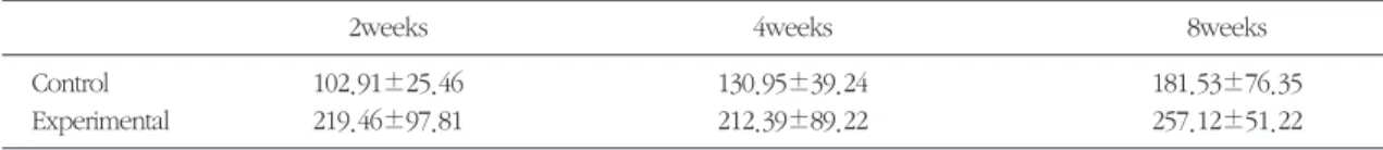 Table 1. Histomorphometric analysis of new formed bone length (mean±standard deviation; n=5, ㎛)