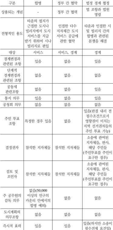표 2. 구역 경계변경 법령 및 협약 비교-1 구분 합병 정부 간 협약 법정 경계 협정 상용되는 개념 - 정부 간 협력 법 조항과 법원  명령 전형적인 용도 타운의 필지가 근접한 도시나  빌리지에서 도시  서비스를 지급  받기 위하여 시나  빌리지로 편입 인접한 다수  지자체간 도시 서비스 공급에 관한 협약 타운과 인접한 시 및 빌리지 간의 합병과 관련된 분쟁을 해결 대상 서비스 서비스 ,  경계 경계 경계변경과  관련된 조항 있음 없음 있음  단계적  