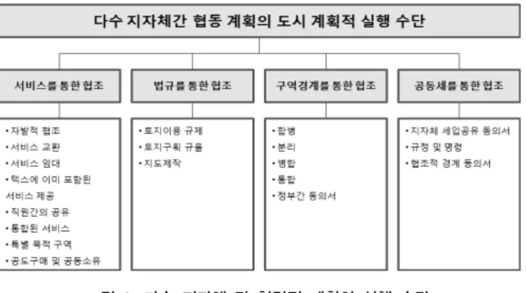 그림 1. 다수 지자체 간 협력적 계획의 실행 수단