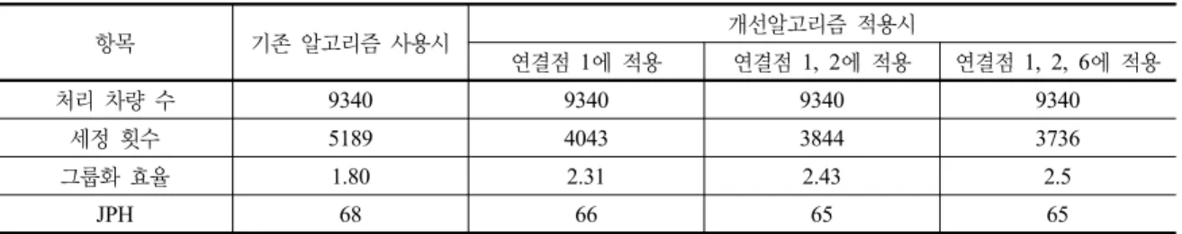 표 2.  최종  시뮬레이션 결과 항목 기존 알고리즘 사용시 개선알고리즘 적용시 연결점 1에 적용 연결점 1, 2에 적용 연결점 1, 2, 6에 적용 처리 차량 수 9340 9340 9340 9340 세정 횟수 5189 4043 3844 3736 그룹화 효율 1.80 2.31 2.43 2.5 JPH 68 66 65 65 번째 방법은 일정 시간 동안 시뮬레이션을 진행시킨 후  초기 단계의 결과치를 통계 자료 수집에서 제외시키는 방 법으로 , warm-up 