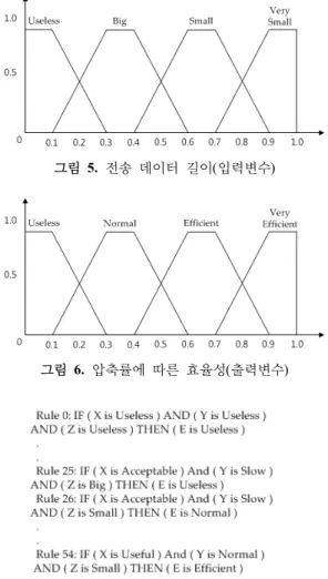 그림 3.  얼굴패턴  인식률(입력변수) 그림 4.  수행시간(입력변수) 그림  5.  전송 데이터  길이(입력변수)그림  6.  압축률에 따른  효율성(출력변수) 그림 7