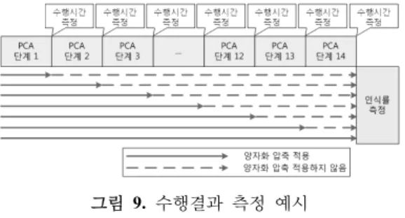 그림  9.  수행결과  측정  예시 021,00042,00063,00084,000 Step 1 Step2 Step3 Step4 Step5 Step6 Step7 Step8 Step9 Step10 Step11 Step12 Step13 Step14 Step of Distirbution-based PCA Simulation