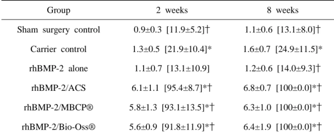 Table 1. Defect closure (mm, [%]) (Group mean±SD ; N=5) 