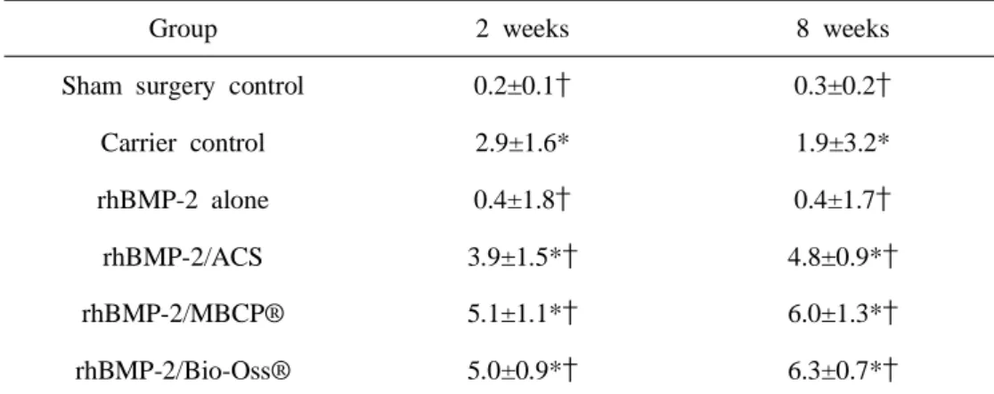 Table 2. New bone area (mm²) (Group mean±SD; N=5)