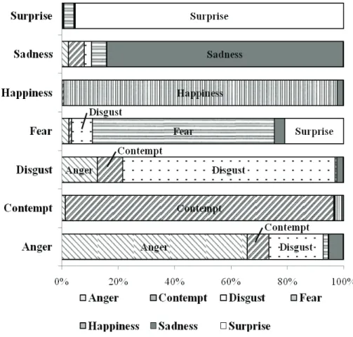 Figure 2. Composition of identification for each of the seven emotions 