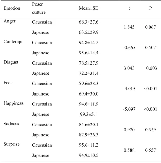 Table 1. Correct identification rate for each poser culture of the seven emotions  in 143 subjects (%)  Emotion  Poser  culture  Mean±SD t  P  Anger  Caucasian 68.3±27.6  1.845 0.067  Japanese 63.5±29.9  Contempt  Caucasian 94.8±14.2  -0.665 0.507  Japanes