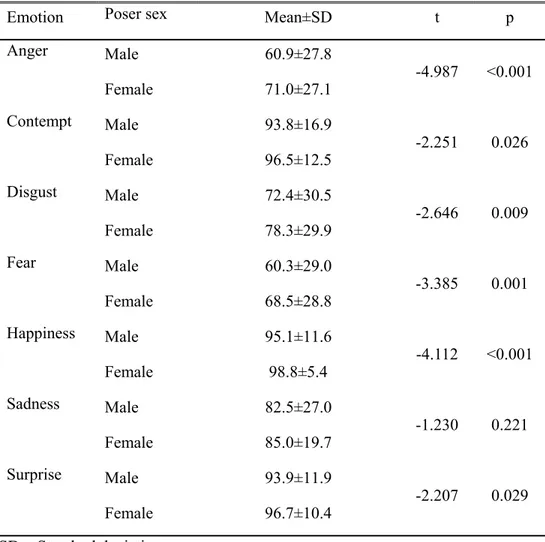 Table 2. Correct identification rate for each poser sex of the seven emotions in  143 subjects (%) 