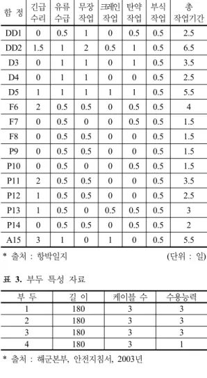 표 2.  함정별  요구 서비스  및  서비스 소요기간 함 정 긴급 수리 유류수급 무장작업 크레인작업 탄약작업 부식작업 총  작업기간 DD1 0 0.5 1 0 0.5 0.5 2.5 DD2 1.5 1 2 0.5 1 0.5 6.5 D3 0 1 1 0 1 0.5 3.5 D4  0 1 1 0 0 0.5 2.5 D5 1 1 1 1 1 0.5 5.5 F6 2 0.5 0.5 0 0.5 0.5 4 F7 0 0.5 0 0 0.5 0.5 1.5 F8 0 0.5 0.5 0 