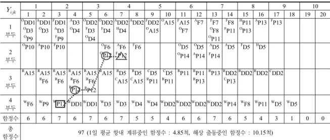 표 5.  수리모형에  의한 선석할당  결과   1 2 3 4 5 6 7 8 9 10 1 2 3 4 5 6 7 8 9 10 11 12 13 14 15 16 17 18 19 20 1 부두 O DD1 A DD1 F DD1 A D3 O DD2 O DD2 A DD2 A DD2 F DD2 O A15 F A15 A F7 F F7 F F8 H P11 A P13 F P13OD3OD3AD3OD4FD3FD4HD4OA15OF7OF8FP11OP13 O P9 F P9 O