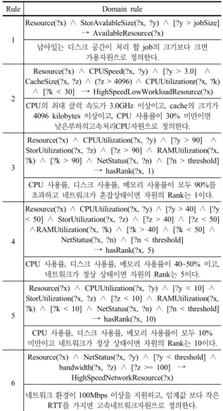 표 3.  동적  작업  스케줄링을  위한  규칙