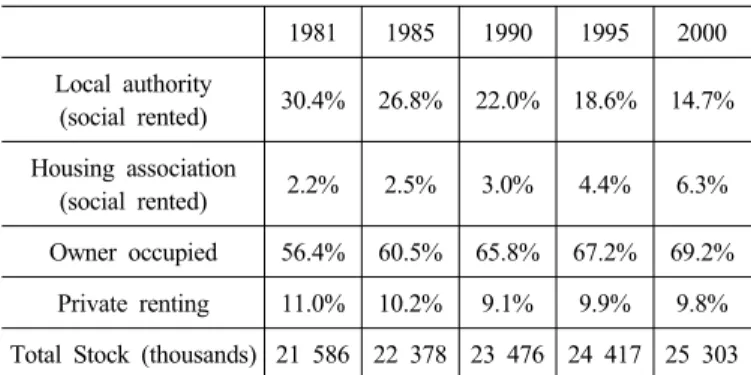 Table 1. Housing tenure transformations in the UK 1981 1985 1990 1995 2000 Local authority  (social rented) 30.4% 26.8% 22.0% 18.6% 14.7% Housing association (social rented) 2.2% 2.5% 3.0% 4.4% 6.3% Owner occupied 56.4% 60.5% 65.8% 67.2% 69.2% Private rent