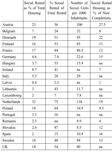 Table 2. Social rental housing in Europe (selected countries)  Social Rental  as % of Total  Housing % Social  Rental of  Total Rental Number of  Social Units per 1000  Inhabitants Social Rental Housing as % of New Completions Austria 23 56 100 27.5 Belgiu