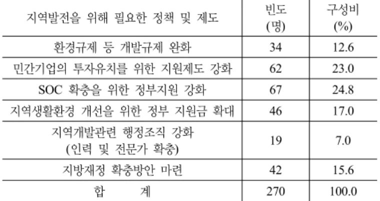 표 5. 지역발전을 위해 필요한 정책 및 제도 지역발전을 위해 필요한 정책 및 제도 빈도 (명) 구성비(%) 환경규제 등 개발규제 완화 34 12.6  민간기업의 투자유치를 위한 지원제도 강화 62 23.0  SOC  확충을 위한 정부지원 강화 67 24.8  지역생활환경 개선을 위한 정부 지원금 확대 46 17.0  지역개발관련 행정조직 강화 (인력 및 전문가 확충) 19 7.0  지방재정 확충방안 마련 42 15.6  합      계 270 100.0