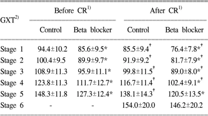 Table  3.  Submaximal  Heart  Rate  before  and  after  Cardiac  Re-