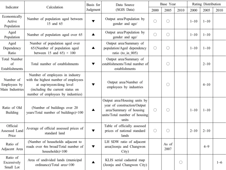 Table 2. Status on construction of (output area level) decline diagnosis indicator DB