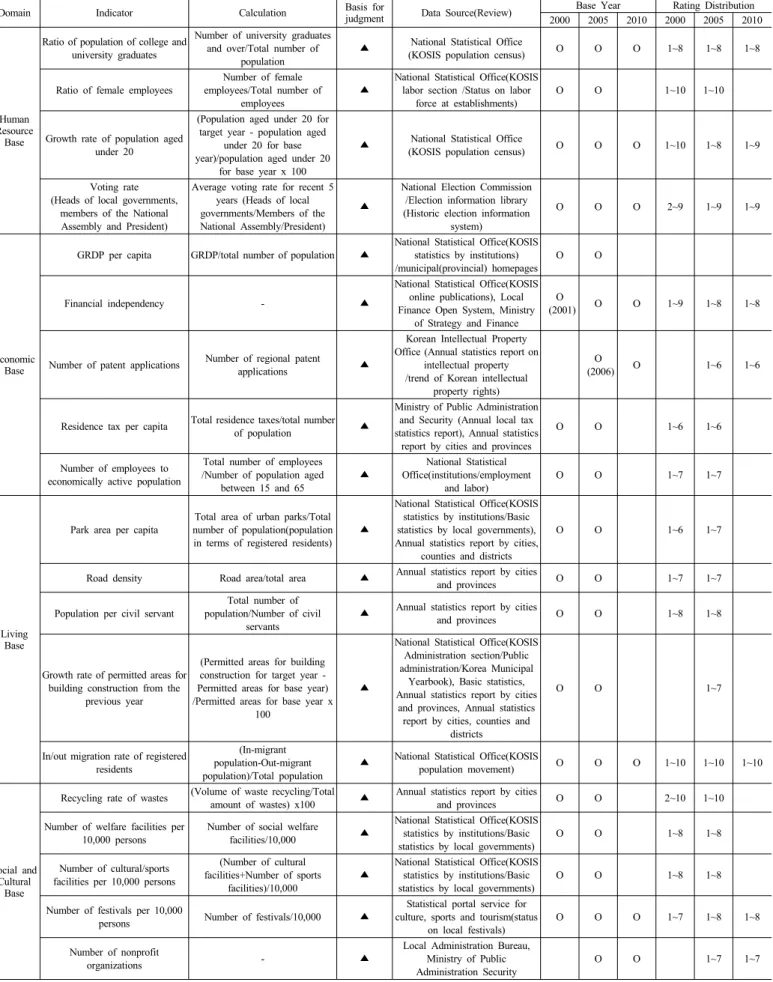 Table 3. Status on construction of (city and district level) potential indicator DB