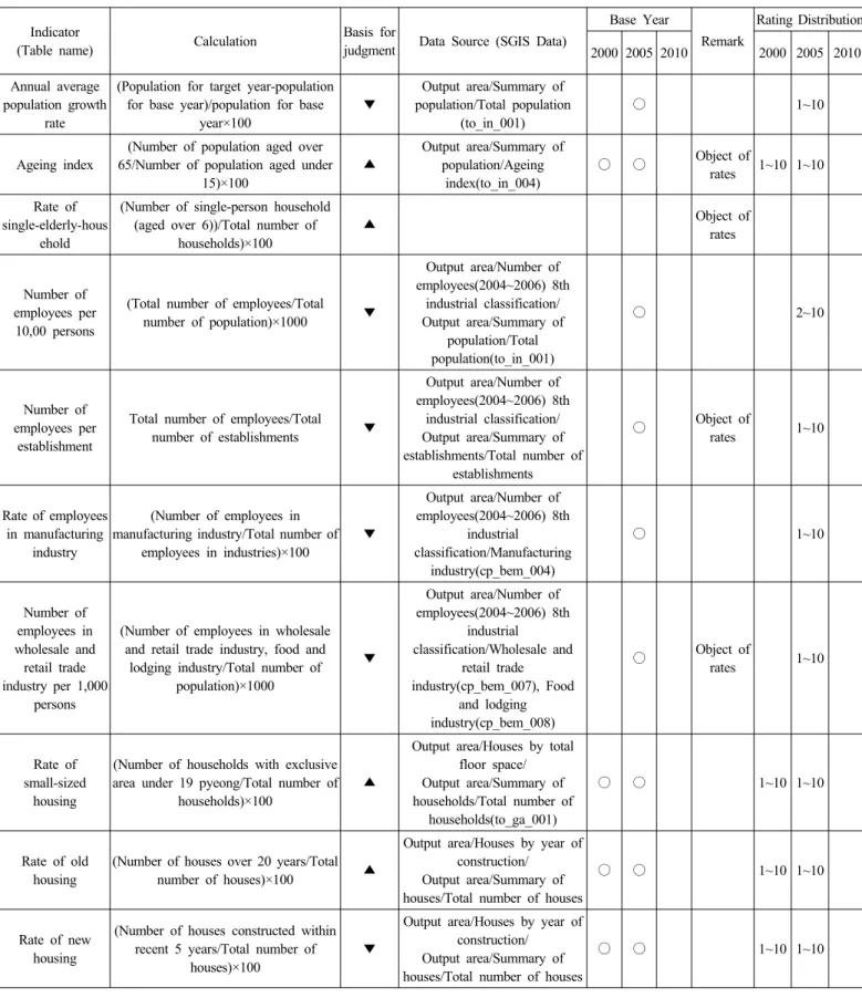 Table 4. Current status on construction of (eup/myeon/dong level) decline diagnosis indicator DB