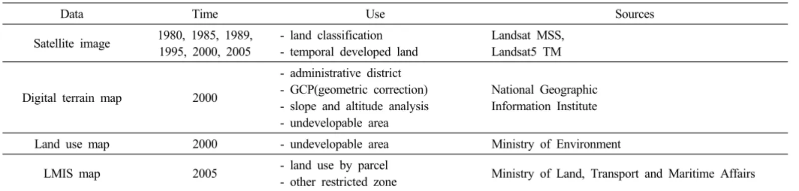 Table 1. Summary of Data