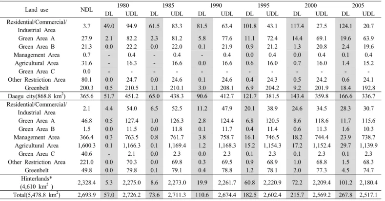 Table 3. The trend of land development by land use: 1980～2005(km 2 )