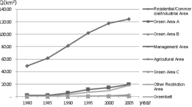 Fig. 6. Land development area by land use: Daegu