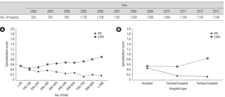 Table 1.  Number of hospital included for analysis by year