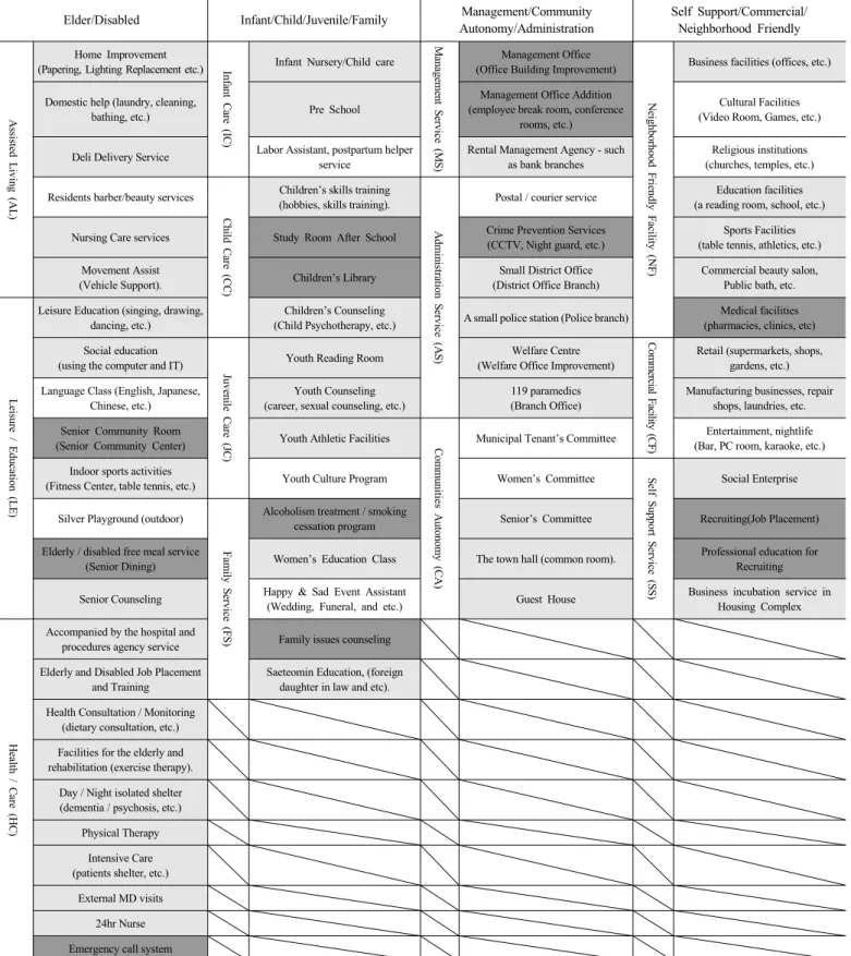 Table 7. Welfare program based on tenants/manager needs 