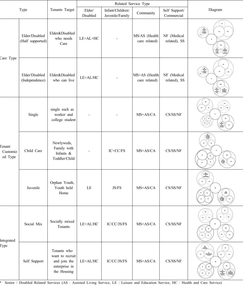 Table 8. Type of mixed welfare service in permanent affordable housing 