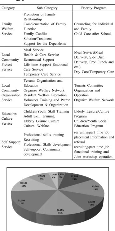 Table 1. Contents &amp; program of community center suggested by  MHW