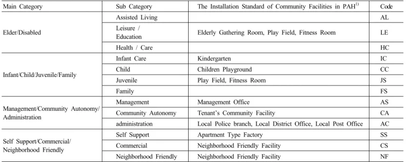 Table 2. Welfare service categories and code 