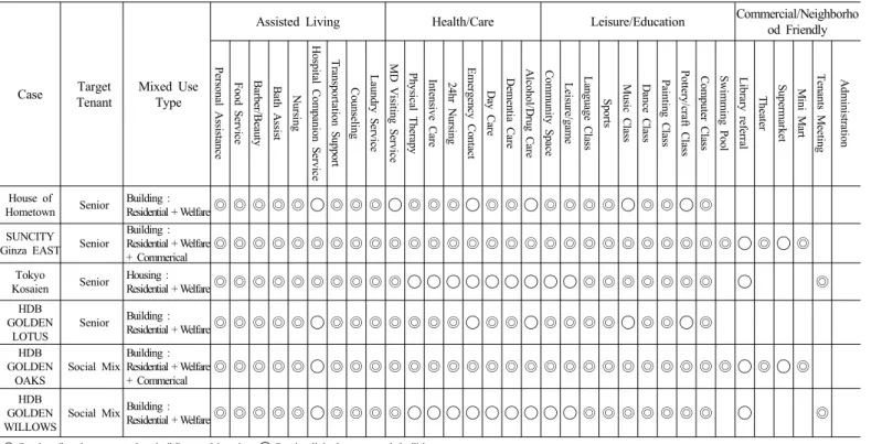 Table 5. Asian affordable housing case study and analysis