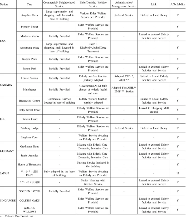 Table 6. Case study of Mixed Welfare Service in foreign country