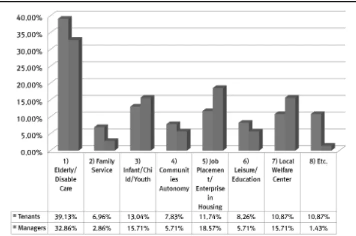 Fig. 3. The usage status of existing welfare service by categories