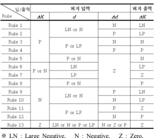 그림  3.  퍼지제어  시뮬레이션  구성도 그리고 제어 규칙은 표 1에 정리되어 있으며, 표 1에서 각 각의 퍼지 입력들은 AND연산 관계에 있는 것이다