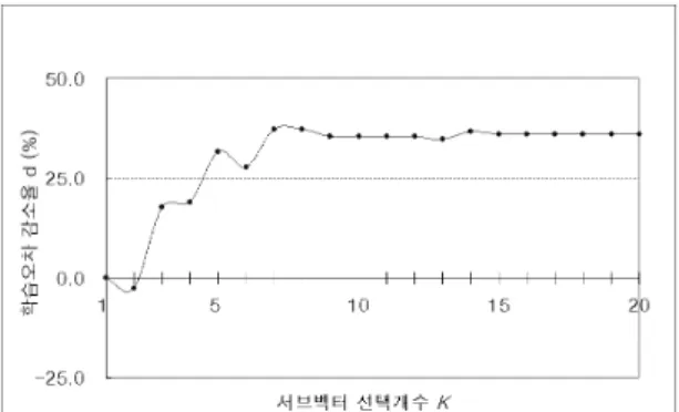 표 2.  퍼지제어 시뮬레이션 결과 Control Sequence 1 2 3 4 5 6  1 2 3 7 10 9  - -2.5 17.7 37.3 35.4 35.4  - - +20.3 +19.6 -1.9 0   - - +4 +3 -1 0 Simulation Time(s) 72 144 216 288 359 431 ※    :서브벡터 선택 개수,      :에 대한 제어크기 그림 4