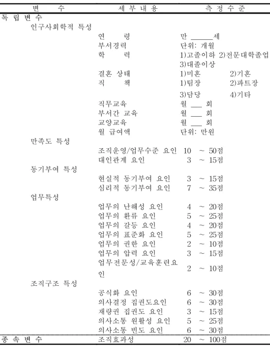 표  2.  연구에  사용된  변수 변          수 세  부  내  용 측  정  수  준 독  립  변  수                 인구사회학적  특성 연          령 만  ______세 부서경력 단위:  개월 학          력 1)고졸이하  2)전문대학졸업 3)대졸이상 결혼  상태 1)미혼                2)기혼 직          책 1)팀장                2)파트장 3)담당              