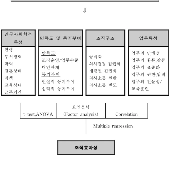 그림  1.  연구  및  분석의  틀
