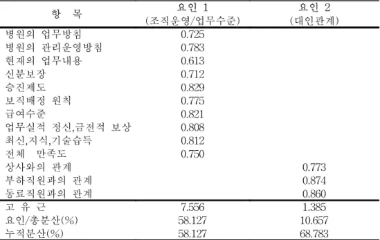 표  6.  만족도  특성에  대한  요인분석결과 항    목 요인  1 (조직운영/업무수준) 요인  2 (대인관계)   병원의  업무방침 0.725   병원의  관리운영방침 0.783   현재의  업무내용 0.613   신분보장              0.712   승진제도                0.829   보직배정  원칙 0.775   급여수준 0.821   업무실적  정신,금전적  보상    0.808   최신,지식,기술습득 0.812   전