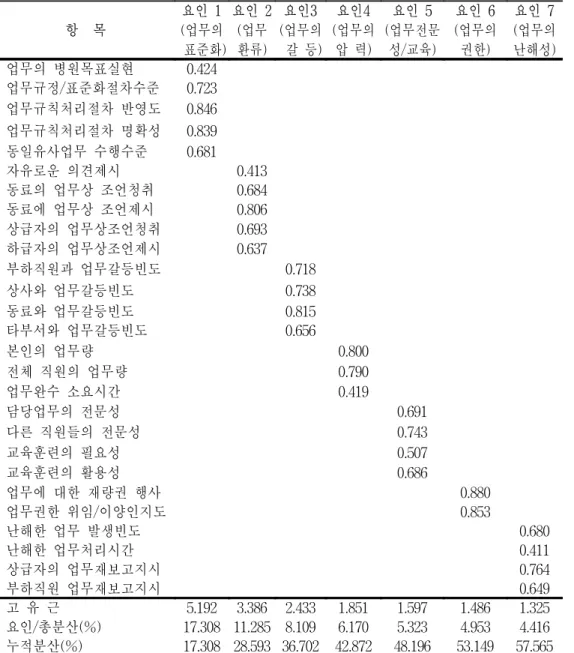 표  8.  업무특성에  관련된  요인분석결과 항    목 요인  1 (업무의   표준화) 요인  2 (업무   환류) 요인3 (업무의  갈  등) 요인4 (업무의압  력) 요인  5 (업무전문성/교육) 요인  6 (업무의 권한) 요인  7 (업무의 난해성)   업무의  병원목표실현 0.424   업무규정/표준화절차수준 0.723   업무규칙처리절차  반영도 0.846   업무규칙처리절차  명확성 0.839   동일유사업무  수행수준 0.681   자유로