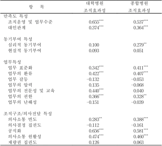 표  11.  병원별  만족도,  동기부여,  업무특성,  조직구조  특성  및  조직효과성의              상관관계                                                                                                                                                                                          