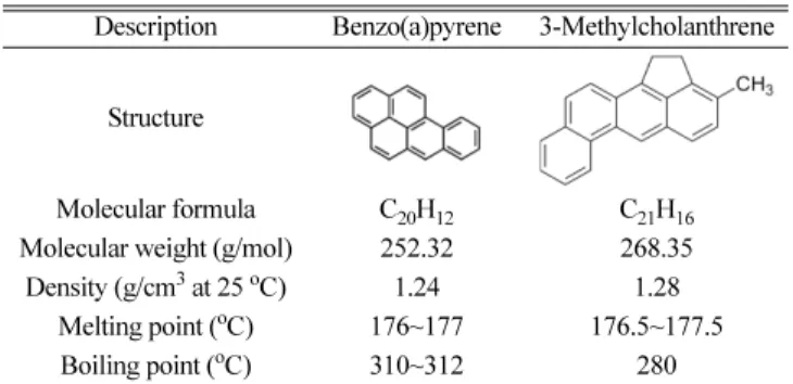 Table 2. Chemical structure and properties of Benzo(a)pyrene and 3- 3-Methylcholanthrene