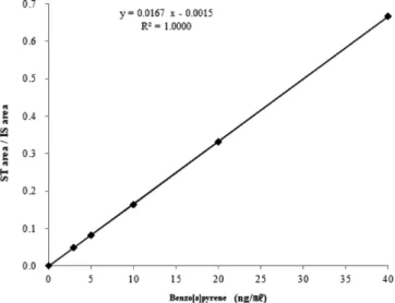 Fig. 2. Standard curve of benzo(a)pyrene for the analysis by HPLC.