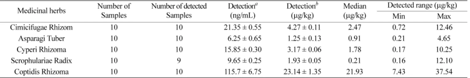 Fig. 3. Chromatograms of Benzo(a)pyrene: A. Benzo(a)pyrene stan- stan-dard of 5 ng/mL: B