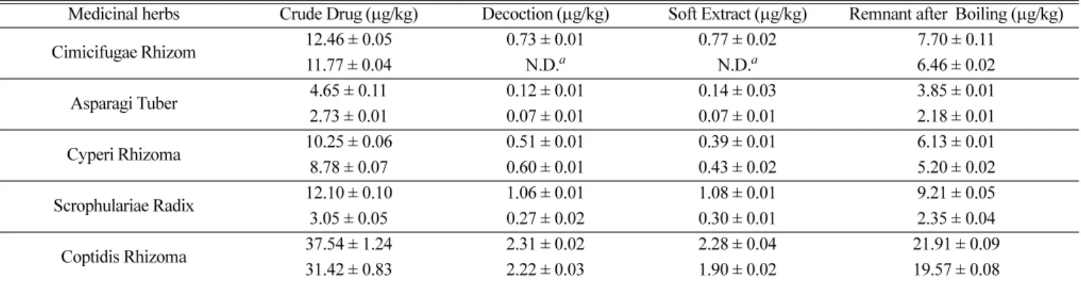 Table 6. Transfer ratios a  of benzopyrene in Decoction, Soft Extract, Remnant after Boiling 